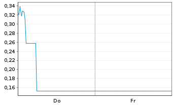Chart Mini Future Long Commerzbank - 1 Woche