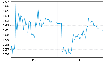 Chart Mini Future Short Commerzbank - 1 Woche