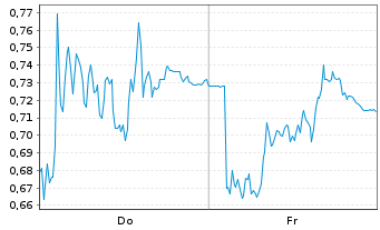 Chart Mini Future Short Commerzbank - 1 Woche