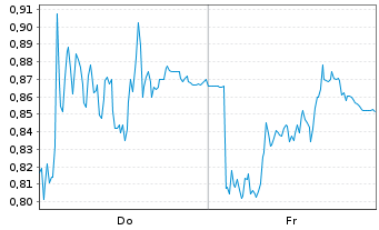Chart Mini Future Short Commerzbank - 1 Woche