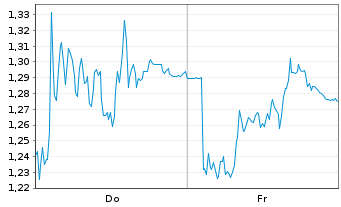Chart Mini Future Short Commerzbank - 1 Woche