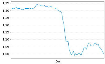 Chart Mini Future Long AMD - 1 Woche
