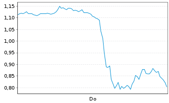 Chart Mini Future Long AMD - 1 Woche