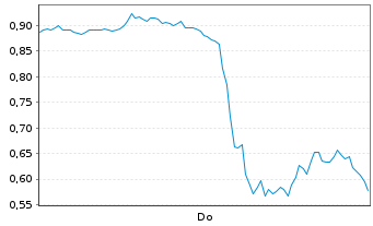 Chart Mini Future Long AMD - 1 Woche