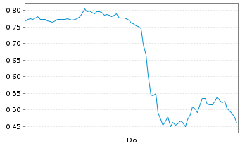 Chart Mini Future Long AMD - 1 Woche