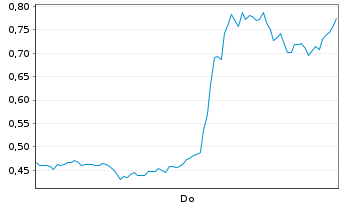 Chart Mini Future Short AMD - 1 Woche