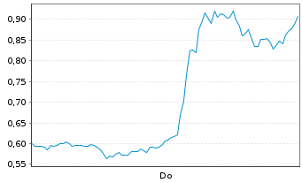 Chart Mini Future Short AMD - 1 Woche
