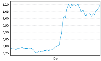 Chart Mini Future Short AMD - 1 Woche