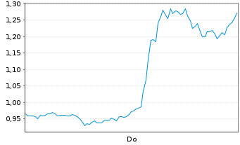 Chart Mini Future Short AMD - 1 Woche