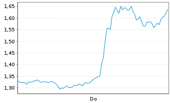 Chart Mini Future Short AMD - 1 Woche