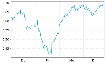 Chart Mini Future Long Siemens - 1 Woche