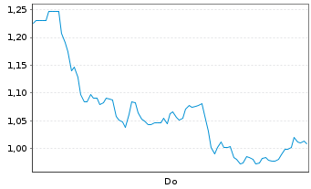 Chart Mini Future Long Deutsche Lufthansa - 1 Woche