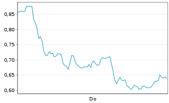 Chart Mini Future Long Deutsche Lufthansa - 1 Woche