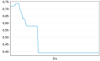 Chart Mini Future Long Deutsche Lufthansa - 1 Woche