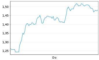 Chart Mini Future Short Deutsche Lufthansa - 1 Woche