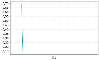 Chart Mini Future Long DEUTZ - 1 Woche