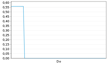 Chart Mini Future Long DEUTZ - 1 Woche