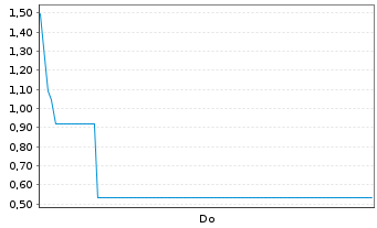 Chart Mini Future Short DEUTZ - 1 Woche
