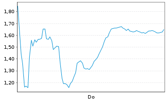 Chart Mini Future Short DEUTZ - 1 Woche
