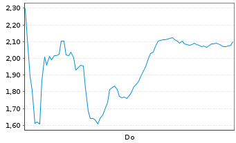 Chart Mini Future Short DEUTZ - 1 Woche
