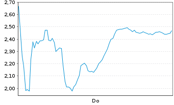 Chart Mini Future Short DEUTZ - 1 Woche