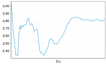 Chart Mini Future Short DEUTZ - 1 Woche