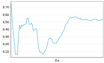 Chart Mini Future Short DEUTZ - 1 Woche