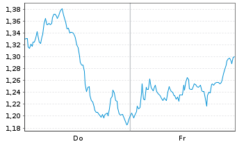 Chart Mini Future Long LVMH - 1 Week