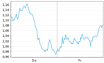 Chart Mini Future Long LVMH - 1 Week