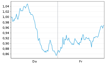 Chart Mini Future Long LVMH - 1 Week