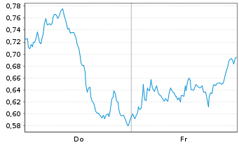 Chart Mini Future Long LVMH - 1 Week