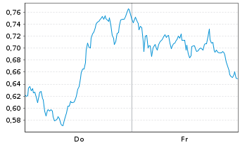 Chart Mini Future Short LVMH - 1 Week