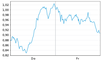 Chart Mini Future Short LVMH - 1 Week