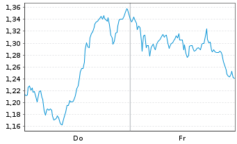 Chart Mini Future Short LVMH - 1 Week
