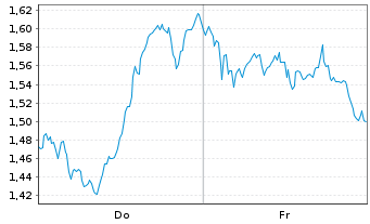 Chart Mini Future Short LVMH - 1 Week