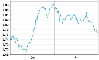 Chart Mini Future Short LVMH - 1 Week
