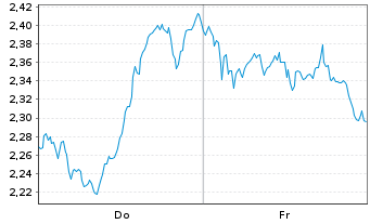 Chart Mini Future Short LVMH - 1 Week