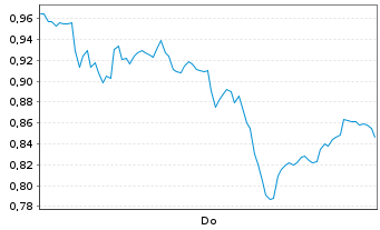 Chart Mini Future Long TUI - 1 Woche