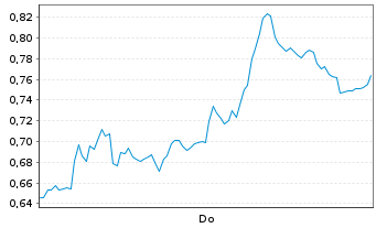 Chart Mini Future Short TUI - 1 Woche