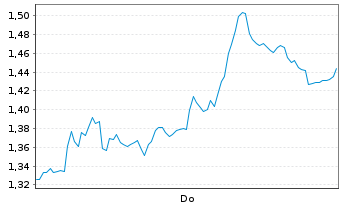 Chart Mini Future Short TUI - 1 Woche