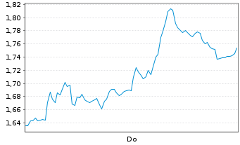 Chart Mini Future Short TUI - 1 Woche