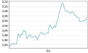 Chart Mini Future Short TUI - 1 Woche