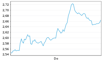Chart Mini Future Short TUI - 1 Woche