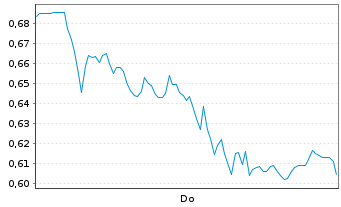 Chart Mini Future Long Airbus - 1 Woche