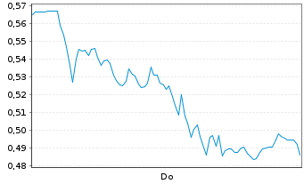 Chart Mini Future Long Airbus - 1 Woche