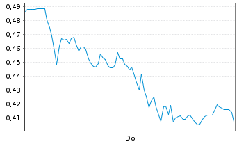 Chart Mini Future Long Airbus - 1 Woche
