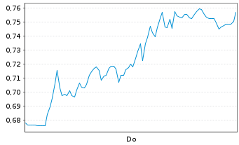 Chart Mini Future Short Airbus - 1 Woche