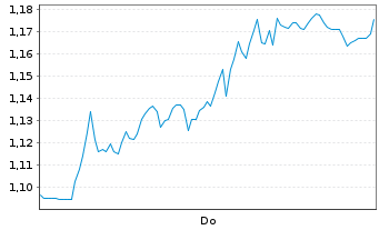 Chart Mini Future Short Airbus - 1 Woche