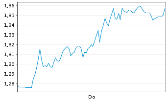 Chart Mini Future Short Airbus - 1 Woche