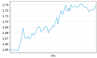 Chart Mini Future Short Airbus - 1 Woche